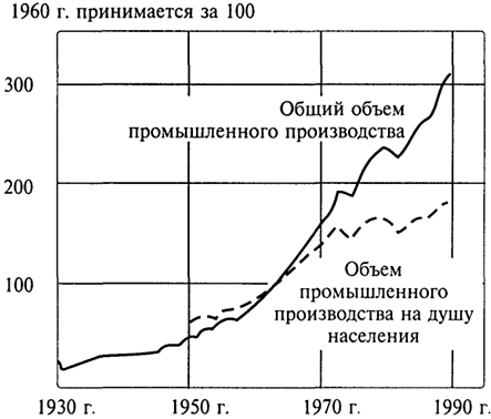 Рис. 6.2. Индекс объема мирового промышленного производства. Объем промышленного производства, отнесенный к базисному 1963 г., обнаруживает явные тенденции к экспоненциальному росту, несмотря на флуктуации, связанные с колебаниями цен на нефть. Годовые темпы роста мирового промышленного производства за период 1970- 1990 гг. в среднем составили 3,3%, а производство на душу населения - 1,5%