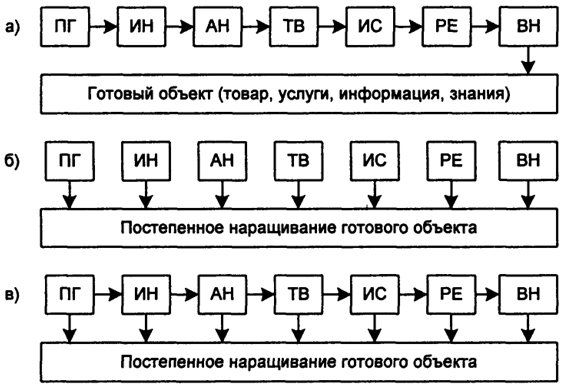 Рис. 4.8. Схемы организации выполнения метода ФСА а - последовательная, б - параллельная, в - смешанная