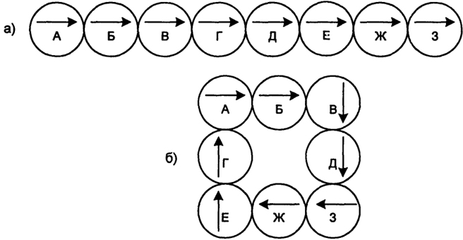 Рис. 2.16. Расположение стрелочных приборов для визуального контроля в виде линии (а) и в виде квадрата (б)