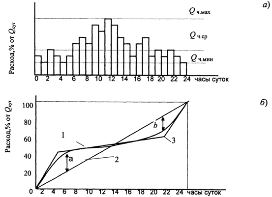 Рис. 14.6. Графики водопотребления: а - дифференциальный; б - интегральный: 1 - кривая водопотребления; 2 - график работы насосов I - подъема; 3 - график работы насосов II -подъема.
