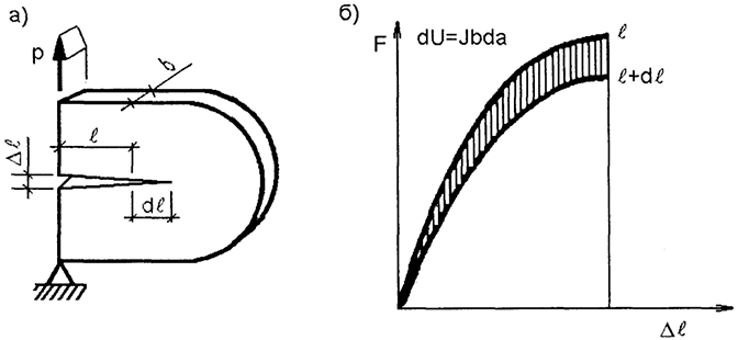 Рис. 1.6. Экспериментальное определение J - интеграла