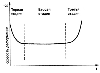 Рис. 1.10. Типичная кривая зависимости скорости деформации от времени.