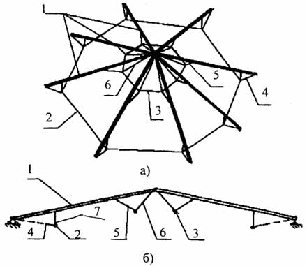 Рис. 2.62. Схема гибридного купола: а - аксонометрическое изображение купола; б - поперечный разрез; 1 - сжато-изогнутый верхний пояс; 2 - наружное растянутое кольцо