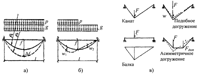 Рис. 3.2. Изменение геометрии гибкой нити под действием различных загруже-ний: а - упругие деформации под действием пропорционального увеличения нагрузки; б - дополнительные кинематические перемещения от действия асимметричного загружения; в - гибкая нить и фиктивная балка при различных видах загружения