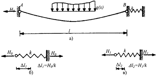 Рис. 3.7. К расчету гибкой нити с учетом горизонтального смещения: а - исходное состояние; б - первое приближение; в - второе приближение