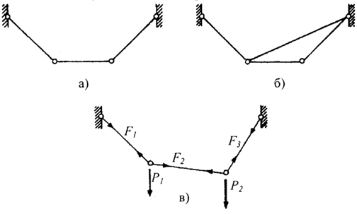 Рис. 3.11. Геометрическая изменяемость отдельных систем: а - система геометрически изменяема; б, в - системы геометрически неизменяемые.