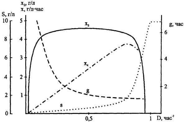 Рис. 25. Хемостатная кривая (по М. Madigan et al, 1997)