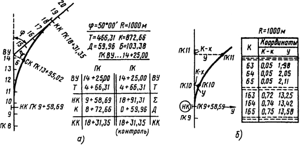  Рис. 25.4. Расчет пикетажа на кривой (а) и перенесение пикетов с тангенса на кривую (б)
