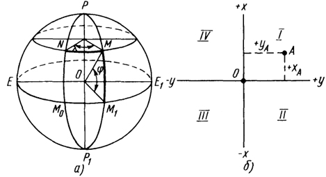  Рис. 1.2. Системы географических (а) и плоских прямоугольных (б) координат