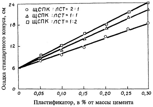Рис. 2.3. График зависимости подвижности смеси от соотношения ЛСТ и ЩСПК в комплексной добавке