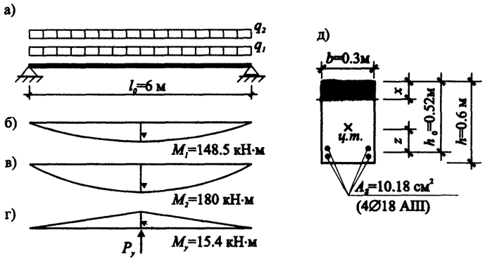 Рис. 3.5. Расчетная схема ригеля: а - действующие нагрузки; б - эпюра моментов от нагрузки q1; в - эпюра моментов от нагрузки q2; г - эпюра моментов от реакции упругой опоры Рy; д - расчетное сечение ригеля