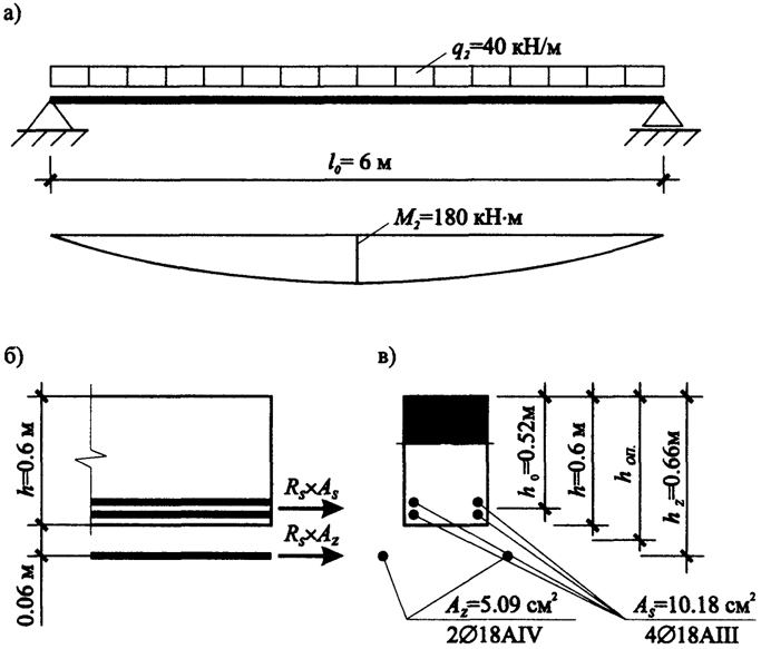 Рис. 3.7. Расчетная схема ригеля с затяжкой: а - действующая нагрузка; б - усилия в рабочей арматуре ригеля и в затяжке; в - расчетное сечение