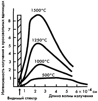 Рис. 11.1 Связь интенсивности спектра излучения с температурой нагретого тела Сравните рисунок с рис. 8.1 и 10.4.
