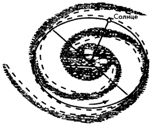 Рис. 13.1 Спиральные рукава Галактики и современное положение Солнечной системы между рукавами Стрельца и Персея Сплошной окружностью показана траектория Солнца.