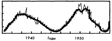 Рис. 13.3 Изменение числа солнечных пятен за период 1936-1956 гг. Видно, как производится усреднение за месяцы и годы.