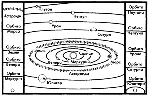 Рис. 14.1 Схематическое изображение солнечной системы На вставке слева - планеты земной группы, справа - внешние планеты.