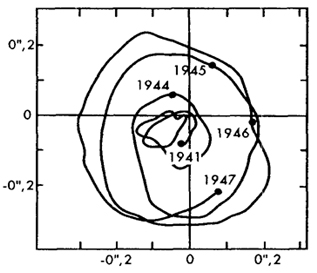 Рис. 16.3 "Блуждание" Северного полюса в период 1941 -1947 гг. Эту сложную кривую можно разложить на две круговые составляющие с периодами 12 и 14 месяцев.