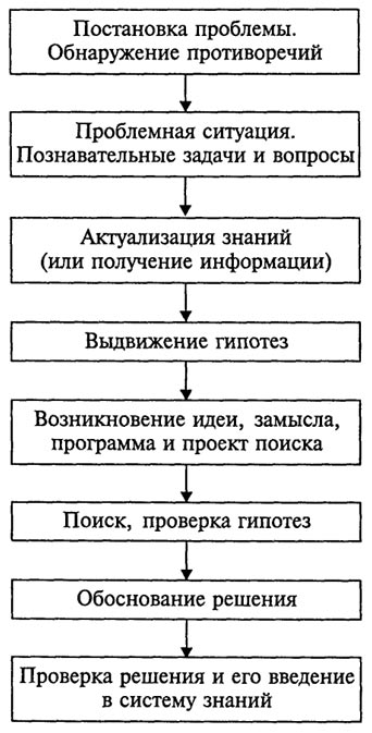 Схема 9 Структура проблемного обучения (основные звенья)
