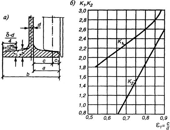 Рис. 2.76. Определение коэффициентов k1 и k2: а - схема опирания колеса; б - графики k1 и k2