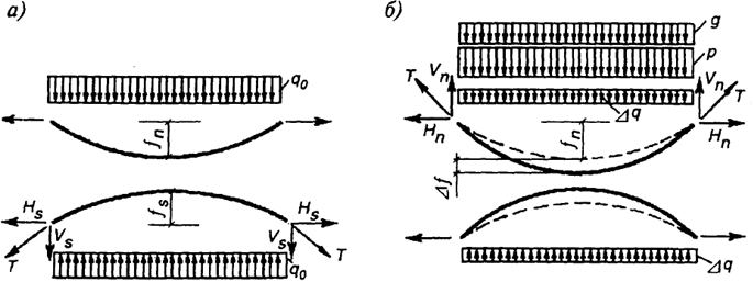 Рис. 8.37. Расчетная схема двухпоясной системы: а - в стадии предварительного напряжения; б - в стадии действия расчетных нагрузок