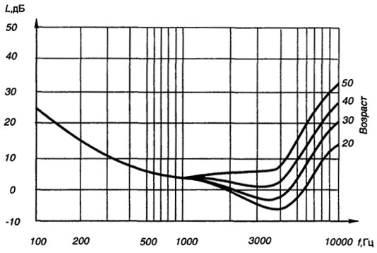 Рис. 2.14. Зависимость потери слуха с возрастом для различных частот звукового сигнала