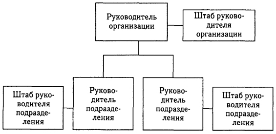Рис. 6. Линейно-штабная структура