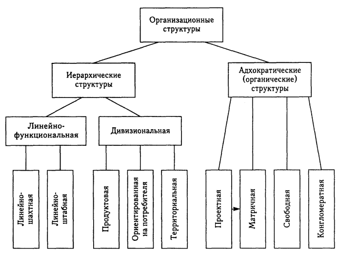 Рис. 9. Классификация организационных структур