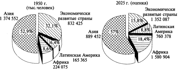 Рис. 7.4. Изменение геополитической структуры населения в 1950 - 2025 гг.