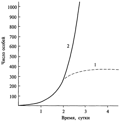 Рис. 4.1. Реальная (1) и теоретическая (2) кривые роста популяции простейших пресноводных животных - туфелек