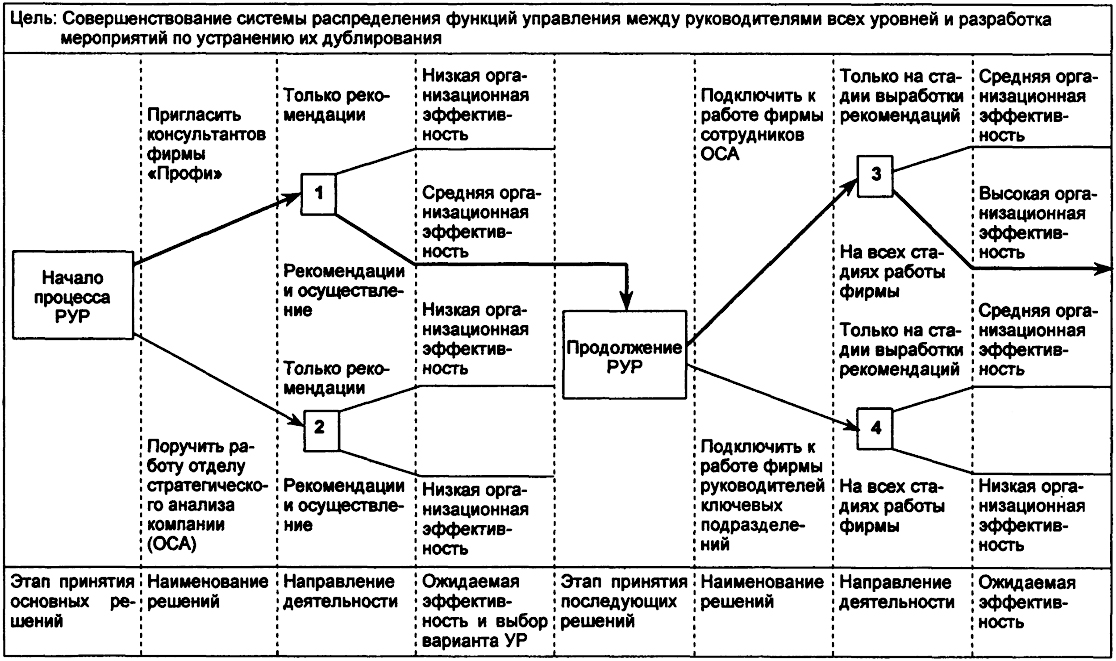 Выбор и распределение ролей. Дерево решений методы принятия управленческих решений. Метод дерево решений в управлении. Метод дерева решений в принятии управленческих решений. Дерево решений как метод принятия управленческих решений.