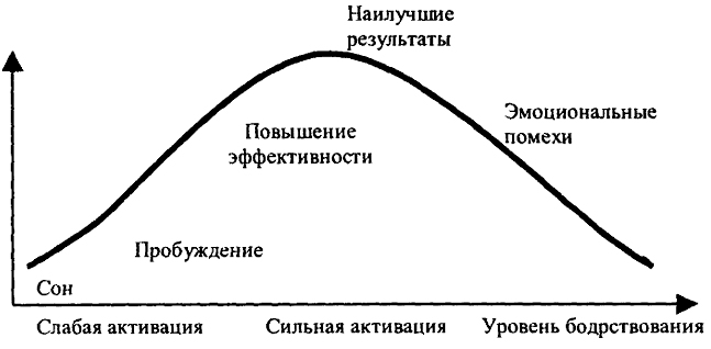 На следующие результаты повышение. Кривая Хебба в психологии. Активационная теория Линдсея-Хебба. Кривая эмоций Хебба. Линдсей активационная теория.